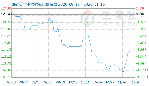11月16日铁矿石与不锈钢板比价指数图