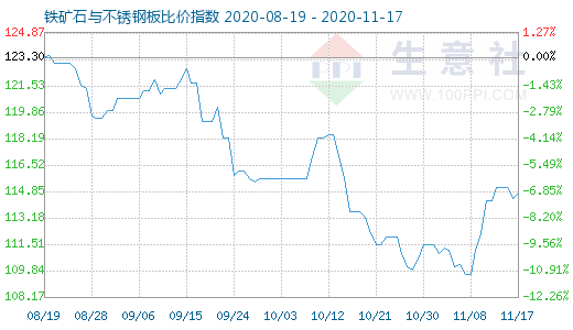 11月17日铁矿石与不锈钢板比价指数图