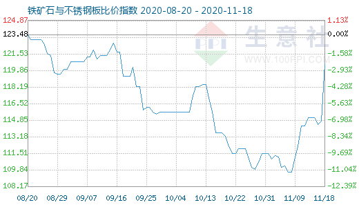 11月18日铁矿石与不锈钢板比价指数图