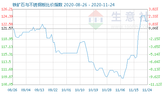 11月24日铁矿石与不锈钢板比价指数图