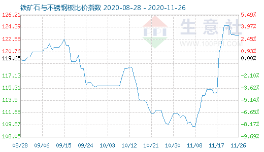 11月26日铁矿石与不锈钢板比价指数图
