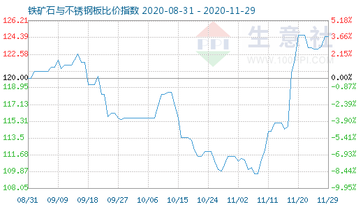 11月29日铁矿石与不锈钢板比价指数图