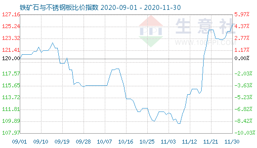 11月30日铁矿石与不锈钢板比价指数图