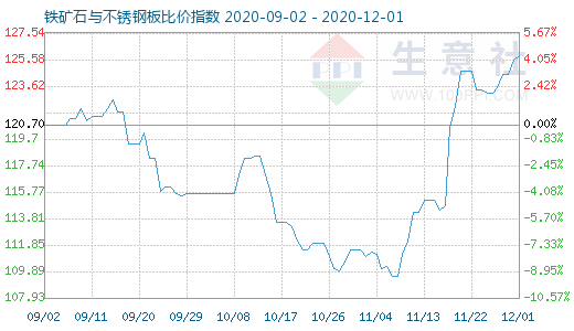 12月1日铁矿石与不锈钢板比价指数图