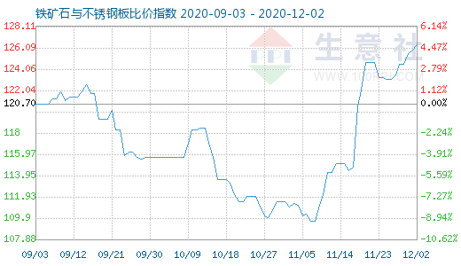 12月2日铁矿石与不锈钢板比价指数图