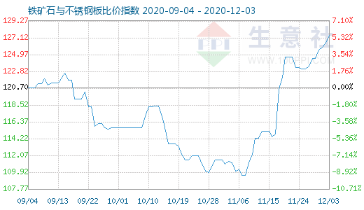 12月3日铁矿石与不锈钢板比价指数图
