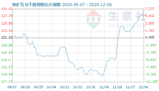12月6日铁矿石与不锈钢板比价指数图