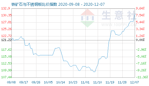 12月7日铁矿石与不锈钢板比价指数图