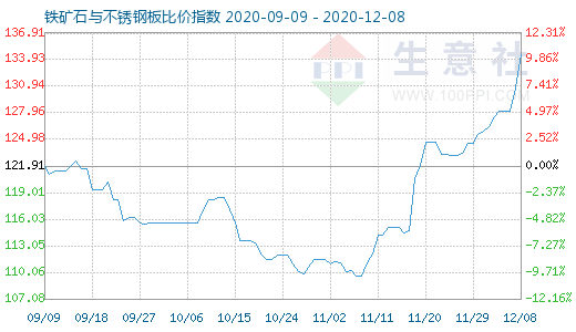 12月8日铁矿石与不锈钢板比价指数图