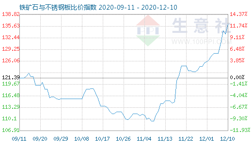 12月10日铁矿石与不锈钢板比价指数图
