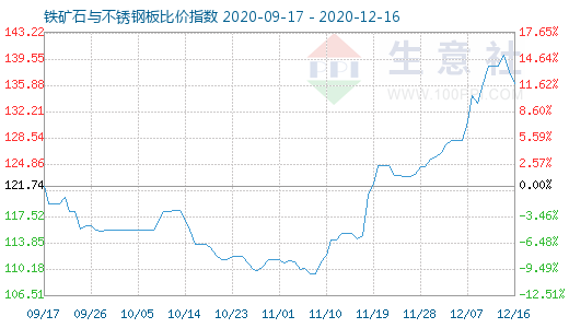 12月16日铁矿石与不锈钢板比价指数图