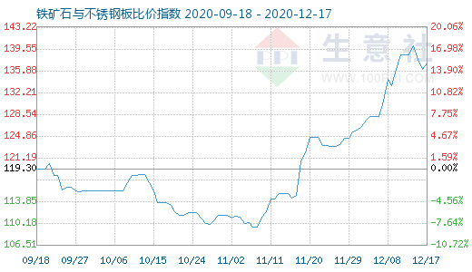 12月17日铁矿石与不锈钢板比价指数图