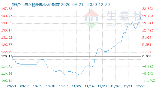 12月20日铁矿石与不锈钢板比价指数图