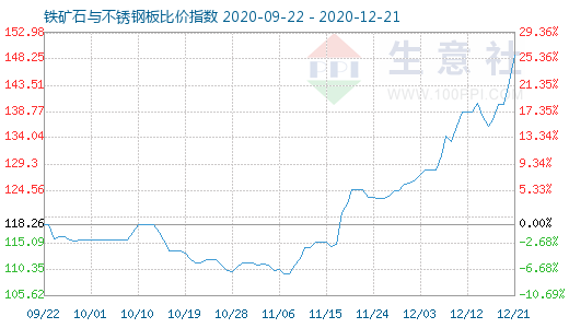 12月21日铁矿石与不锈钢板比价指数图