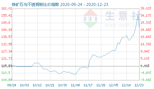 12月23日铁矿石与不锈钢板比价指数图