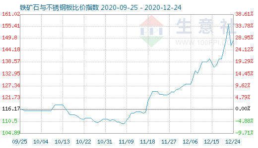 12月24日铁矿石与不锈钢板比价指数图