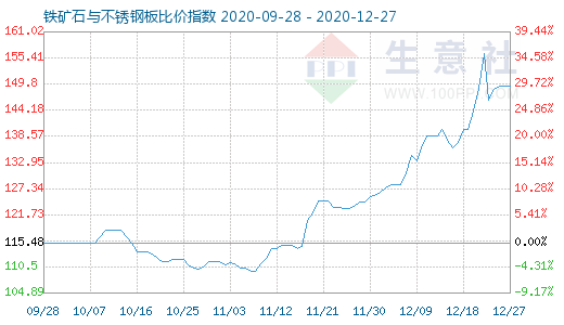 12月27日铁矿石与不锈钢板比价指数图