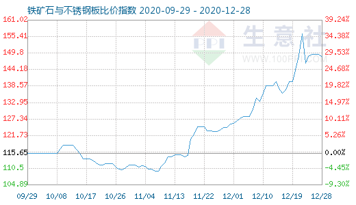 12月28日铁矿石与不锈钢板比价指数图