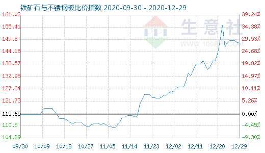 12月29日铁矿石与不锈钢板比价指数图