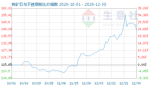 12月30日铁矿石与不锈钢板比价指数图