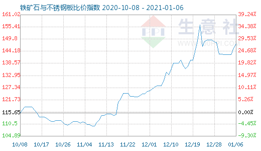 1月6日铁矿石与不锈钢板比价指数图