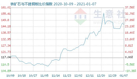 1月7日铁矿石与不锈钢板比价指数为145.91 较昨日下降了1.57点