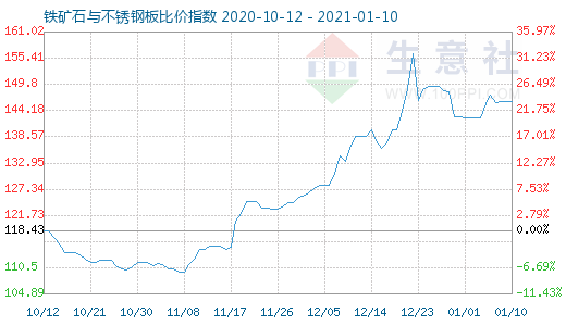 1月10日铁矿石与不锈钢板比价指数图