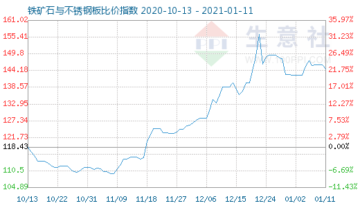 1月11日铁矿石与不锈钢板比价指数图