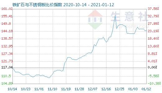 1月12日铁矿石与不锈钢板比价指数图