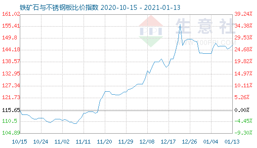 1月13日铁矿石与不锈钢板比价指数图