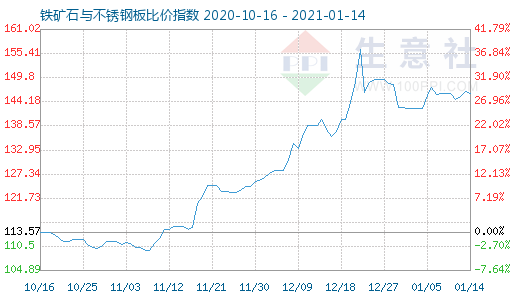 1月14日铁矿石与不锈钢板比价指数图