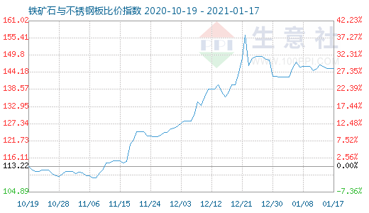 1月17日铁矿石与不锈钢板比价指数图