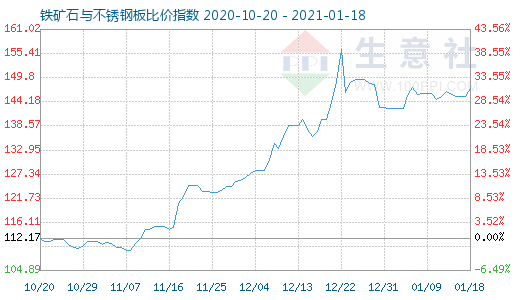 1月18日铁矿石与不锈钢板比价指数图