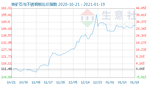 1月19日铁矿石与不锈钢板比价指数图