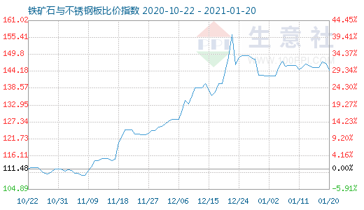 1月20日铁矿石与不锈钢板比价指数图