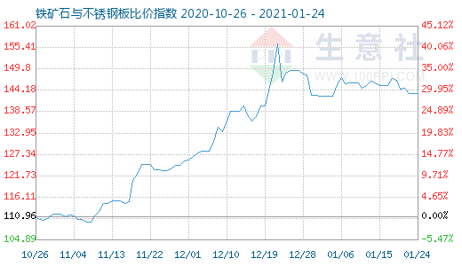 1月24日铁矿石与不锈钢板比价指数图