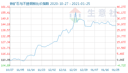 1月25日铁矿石与不锈钢板比价指数图