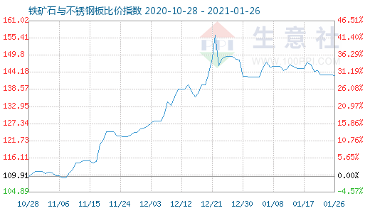 1月26日铁矿石与不锈钢板比价指数图