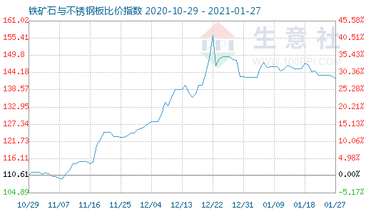 1月27日铁矿石与不锈钢板比价指数图