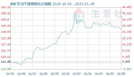 1月28日铁矿石与不锈钢板比价指数图