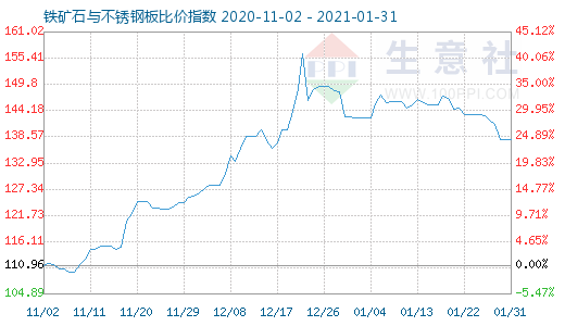 1月31日铁矿石与不锈钢板比价指数图