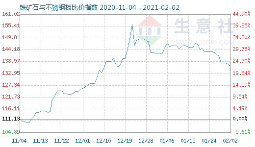 2月2日铁矿石与不锈钢板比价指数图