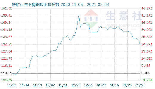 2月3日铁矿石与不锈钢板比价指数图