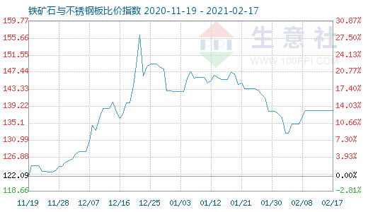 2月17日铁矿石与不锈钢板比价指数图