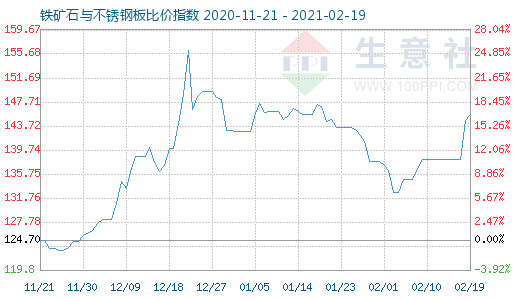 2月19日铁矿石与不锈钢板比价指数图