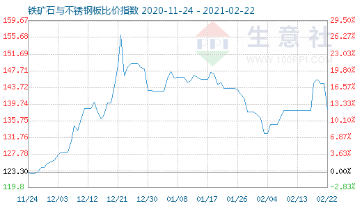 2月22日铁矿石与不锈钢板比价指数图