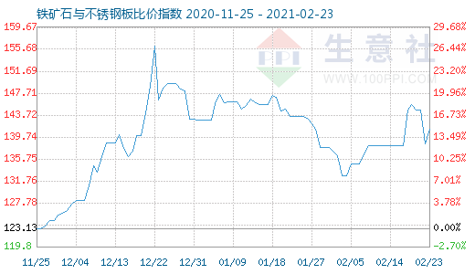 2月23日铁矿石与不锈钢板比价指数图