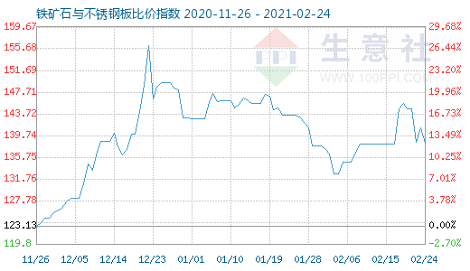 2月24日铁矿石与不锈钢板比价指数图