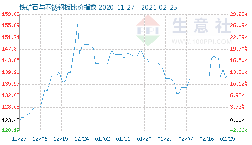 2月25日铁矿石与不锈钢板比价指数图