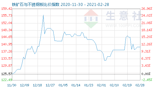 2月28日铁矿石与不锈钢板比价指数图